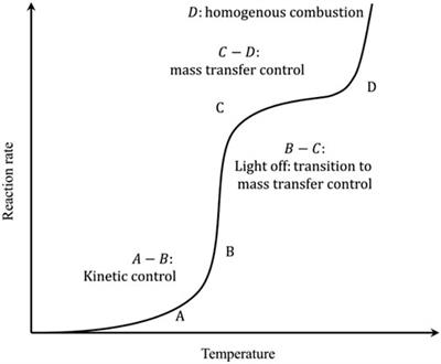 Recent progress of catalytic methane combustion over transition metal oxide catalysts